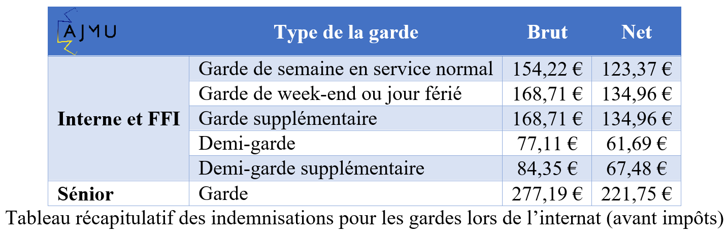 Salaire en médecine d urgence